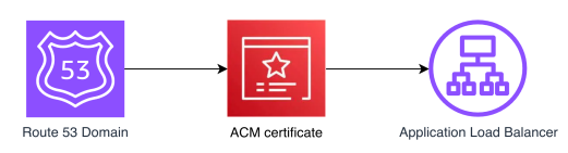Flujo de resolución DNS con Route 53 y validación de certificado ACM