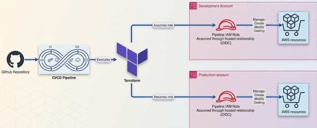 A github pipeline using OIDC with Terraform