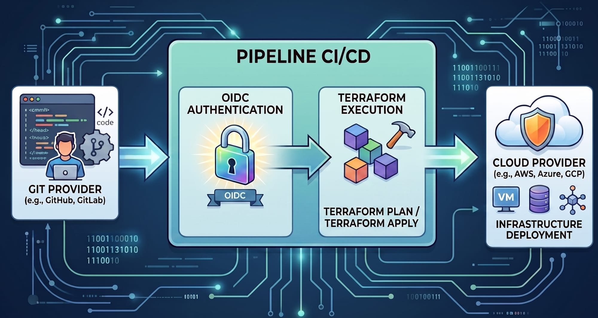 pipeline_oidc_git_provider_terraform.jpeg